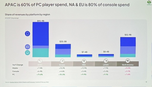 画像ギャラリー No.010のサムネイル画像 / Roblox世代はAAAにほぼ興味なし？ Newzooが語るPC・コンソール市場の現在地と，業界が直面する構造変化［GDC 2026］