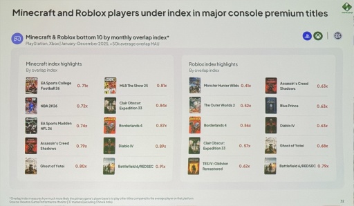 画像ギャラリー No.015のサムネイル画像 / Roblox世代はAAAにほぼ興味なし？ Newzooが語るPC・コンソール市場の現在地と，業界が直面する構造変化［GDC 2026］