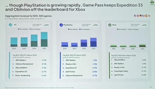 画像ギャラリー No.019のサムネイル画像 / Roblox世代はAAAにほぼ興味なし？ Newzooが語るPC・コンソール市場の現在地と，業界が直面する構造変化［GDC 2026］
