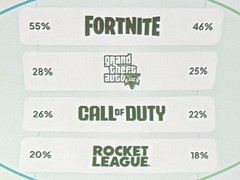 Roblox世代はAAAにほぼ興味なし？ Newzooが語るPC・コンソール市場の現在地と，業界が直面する構造変化［GDC 2026］