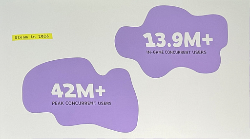 画像ギャラリー No.002のサムネイル画像 / 同時接続4200万人，成功タイトルはほぼ倍増。Valveが考える，プラットフォームのあるべき姿［GDC 2026］
