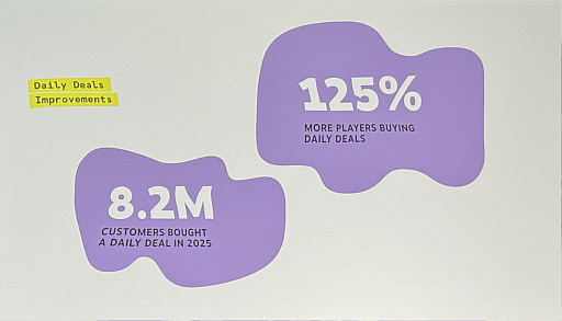 画像ギャラリー No.004のサムネイル画像 / 同時接続4200万人，成功タイトルはほぼ倍増。Valveが考える，プラットフォームのあるべき姿［GDC 2026］