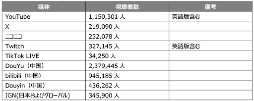 画像ギャラリー No.003のサムネイル画像 / 「東京ゲームショウ2025」，公式番組の総視聴者数は606万9556人を記録。中国の動画プラットフォームDouYuでの視聴がトップ
