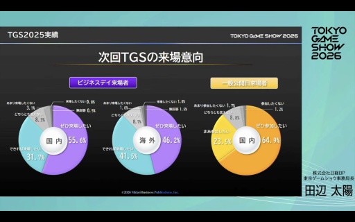 画像ギャラリー No.029のサムネイル画像 / 「東京ゲームショウ2026」史上初の5日間開催,来場者数は30万人を想定。さらなる満足度の向上を目指す