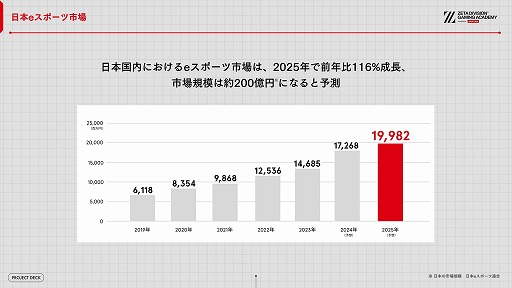 画像ギャラリー No.003のサムネイル画像 / ZETA DIVISION，eスポーツ人材育成専門スクールの開校発表会を開催。国内有数の実力と人気を誇るプロチームが教育産業に踏み出す理由