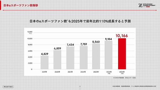 画像ギャラリー No.004のサムネイル画像 / ZETA DIVISION，eスポーツ人材育成専門スクールの開校発表会を開催。国内有数の実力と人気を誇るプロチームが教育産業に踏み出す理由