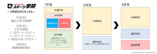 画像ギャラリー No.002のサムネイル画像 / KONAMI eスポーツ学院に「ストリーマークラス」が誕生。eスポーツ，ゲーム実況，配信，動画編集での活躍を目指す