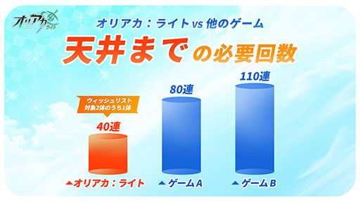 画像ギャラリー No.002のサムネイル画像 / ガチャや月間パス,育成の負担などゲーム内のあらゆる要素が常時90%OFFなRPG「オリアカ:ライト」,正式サービスをエイプリルフールに開始【PR】