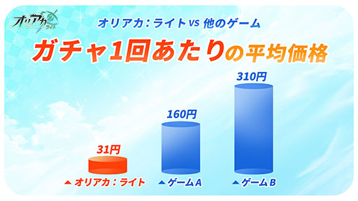 画像ギャラリー No.003のサムネイル画像 / ガチャや月間パス,育成の負担などゲーム内のあらゆる要素が常時90%OFFなRPG「オリアカ:ライト」,正式サービスをエイプリルフールに開始【PR】