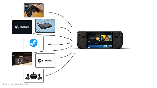 画像ギャラリー No.008のサムネイル画像 / Steam Machine，Steam Deckとの互換性を維持しつつパフォーマンスを拡張。ValveがSteamハードウェアの認証基準を公開