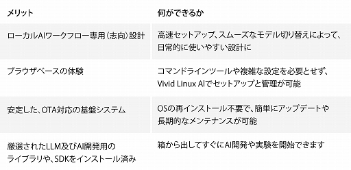 画像ギャラリー No.005のサムネイル画像 / ミニ系ハードの瑞起，AI処理に特化したモバイルPC「Vividnode Mobile AI」を発表。クラウドファンディング実施中