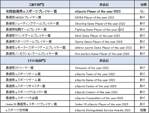 画像集 No.002のサムネイル画像 / eスポーツ界における功績と貢献をたたえる「日本eスポーツアワード」,第1回を2024年1月25日に開催。特設サイトは本日オープン