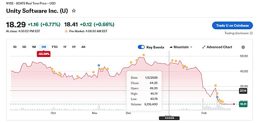 画像ギャラリー No.003のサムネイル画像 / Unity Software，中国事業の売却を視野に。売却なら評価額1500億円超か